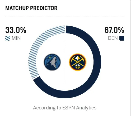 乐虎体育登录入口-ESPN预测明日季后赛:掘金胜率67.0%,森林狼胜率33.0%